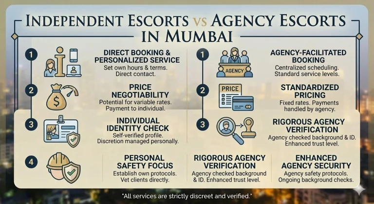 Independent Escorts vs Agency Escorts in Mumbai – Call girls in mumbai – CallEscorts.in